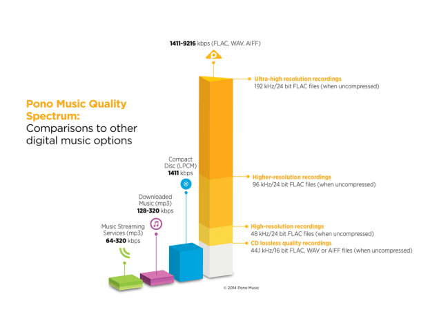 Pono far, far surpasses all other file formats… at least mathematically