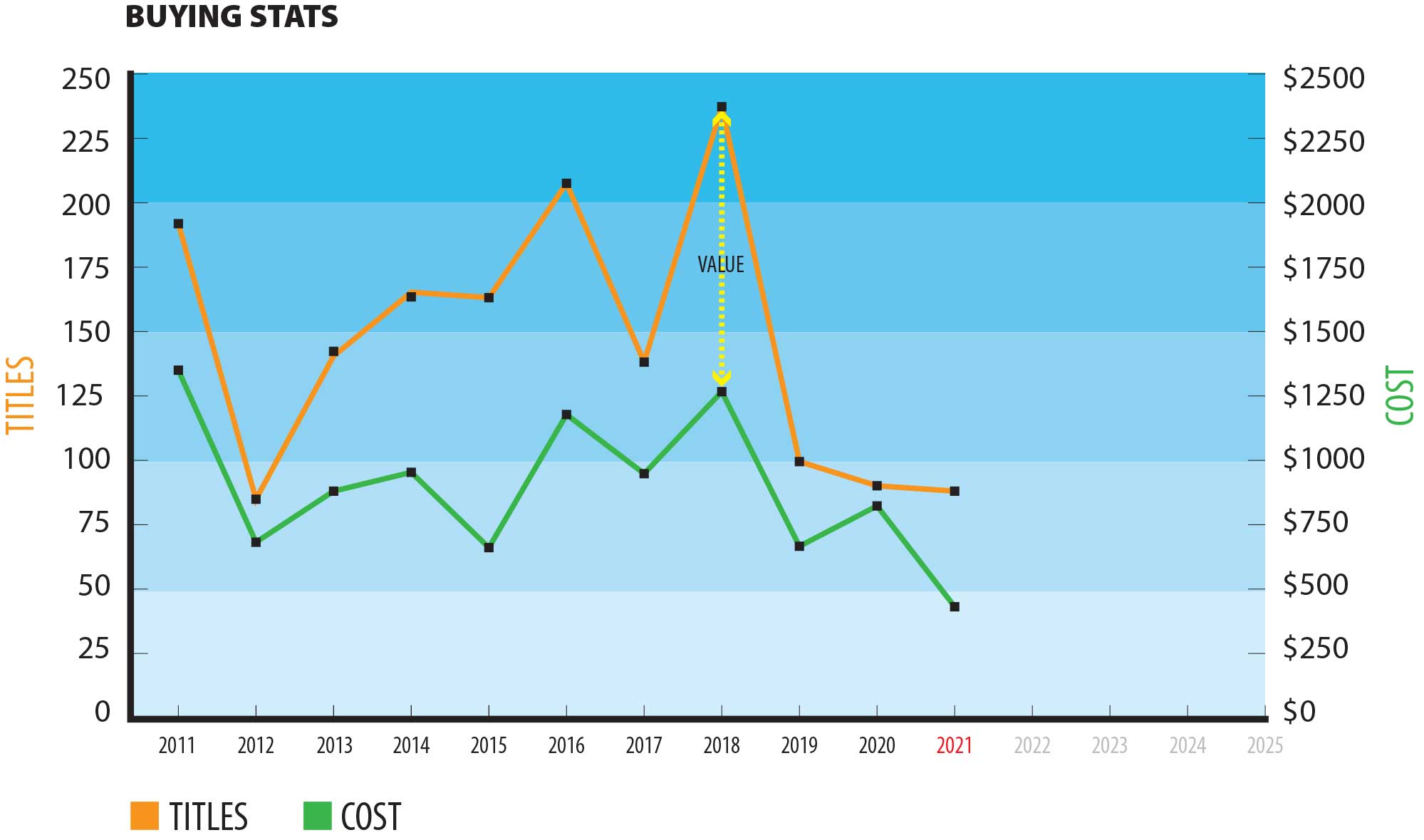 2021 statistical graph of purchasing