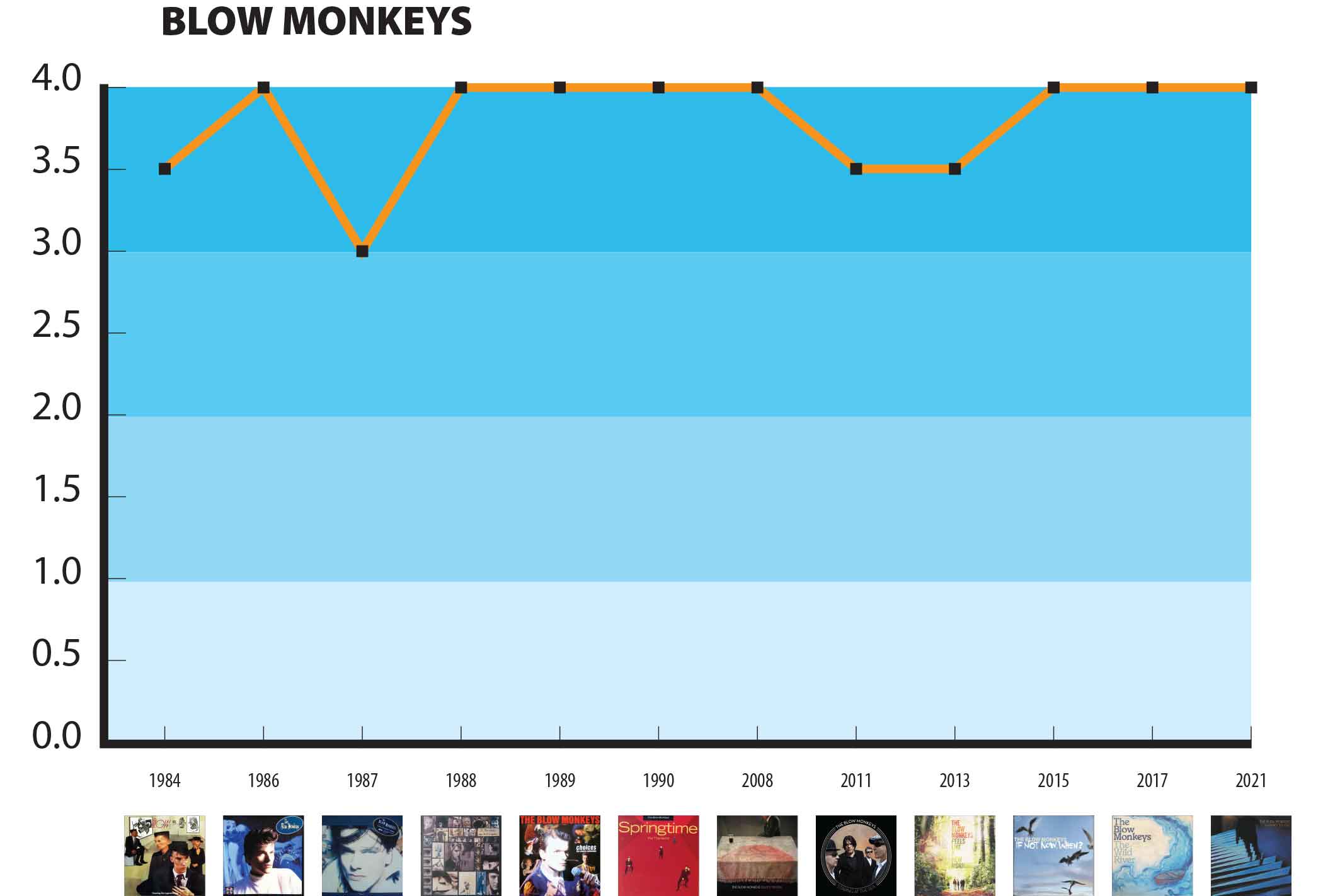 blow monkeys - rock GPAgraph