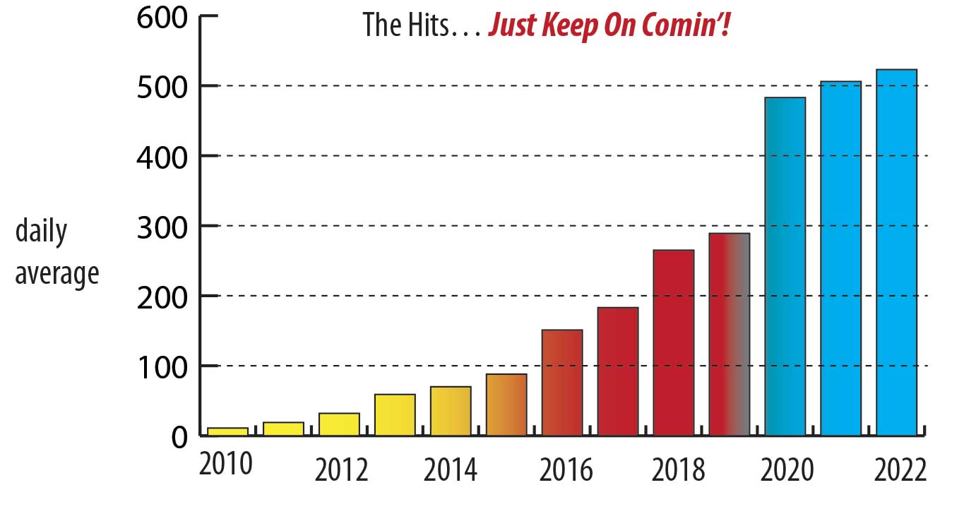 average hits per day